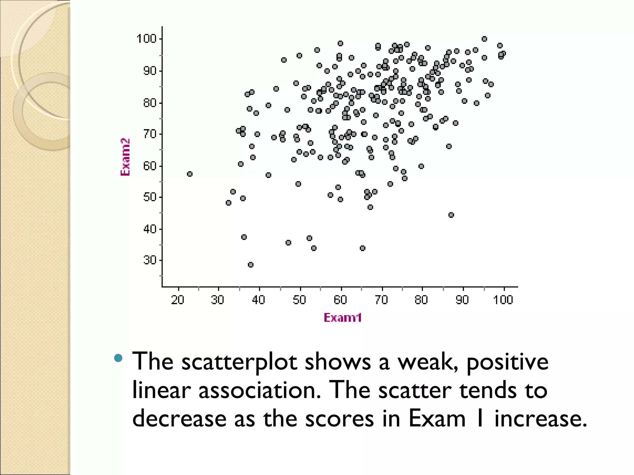 The scatterplot shows a weak, positive linear association. The scatter tends to decrease as the scores in Exam 1 increase. 