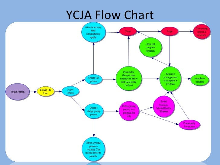 ycja There are outstanding changes not yet made by the legislationgovuk editorial team to youth justice and criminal evidence act 1999 those changes will be listed when you open the content using the table of contents below any changes that have already been made by the team appear in the content and. ycja There are outstanding changes not yet made by the legislationgovuk editorial team to youth justice and criminal evidence act 1999 those changes will be listed when you open the content using the table of contents below any changes that have already been made by the team appear in the content and.