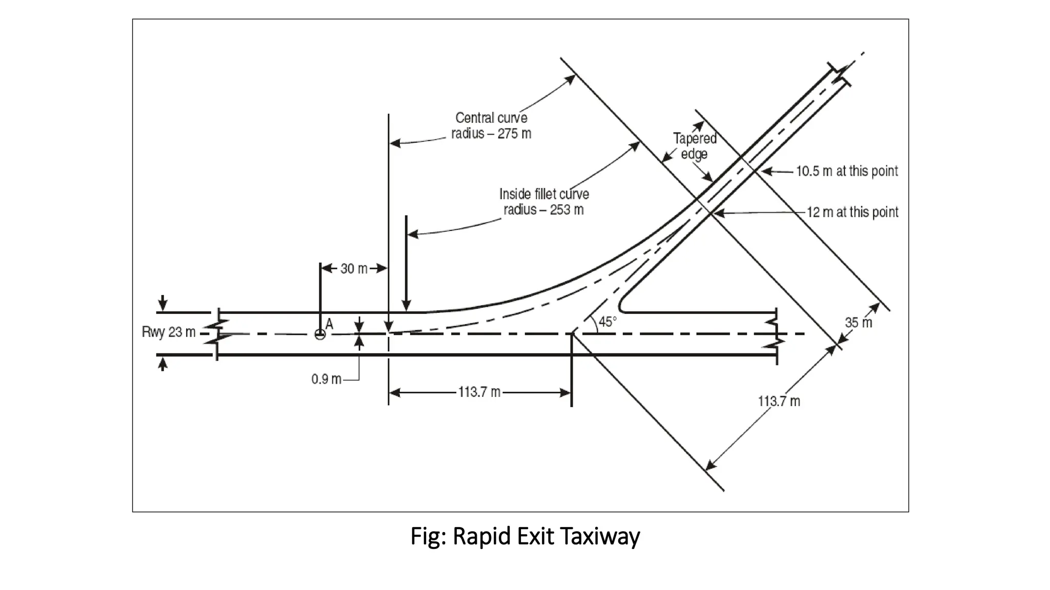 Fig: Rapid Exit Taxiway
 