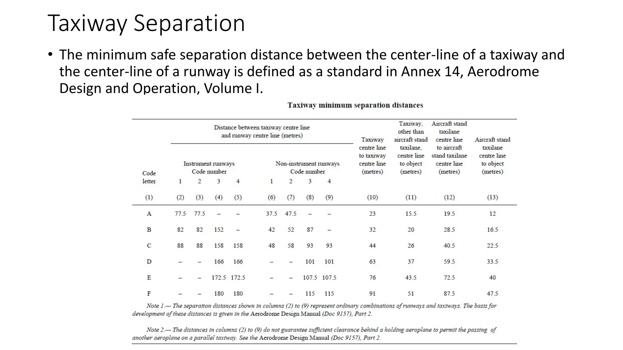 Taxiway Separation
• The minimum safe separation distance between the center-line of a taxiway and
the center-line of a runway is defined as a standard in Annex 14, Aerodrome
Design and Operation, Volume I.
 
