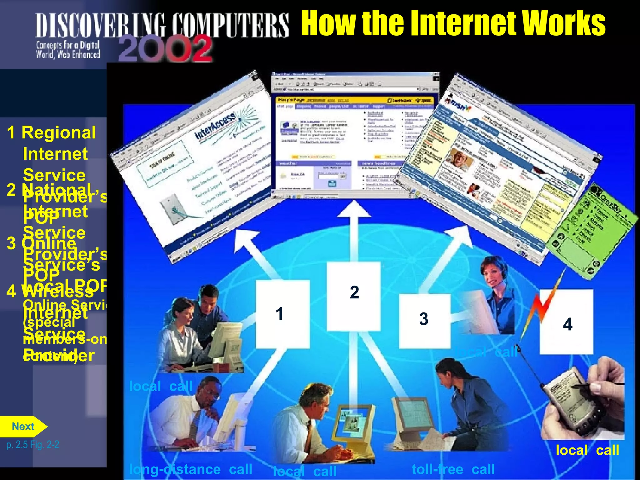 What are ways to access the Internet? How the Internet Works 1 Regional Internet Service Provider&rsquo;s POP 2 National Internet Service Provider&rsquo;s POP 3 Online Service&rsquo;s Local POP Online Service (special members-only content) 4 Wireless Internet Service Provider p. 2.5 Fig. 2-2 1 local  call long-distance  call 1 2 local  call local  call long-distance  call toll-free  call 1 2 3 local  call local  call local  call long-distance  call toll-free  call 4 1 2 3 local  call local  call local  call local  call long-distance  call toll-free  call Next 