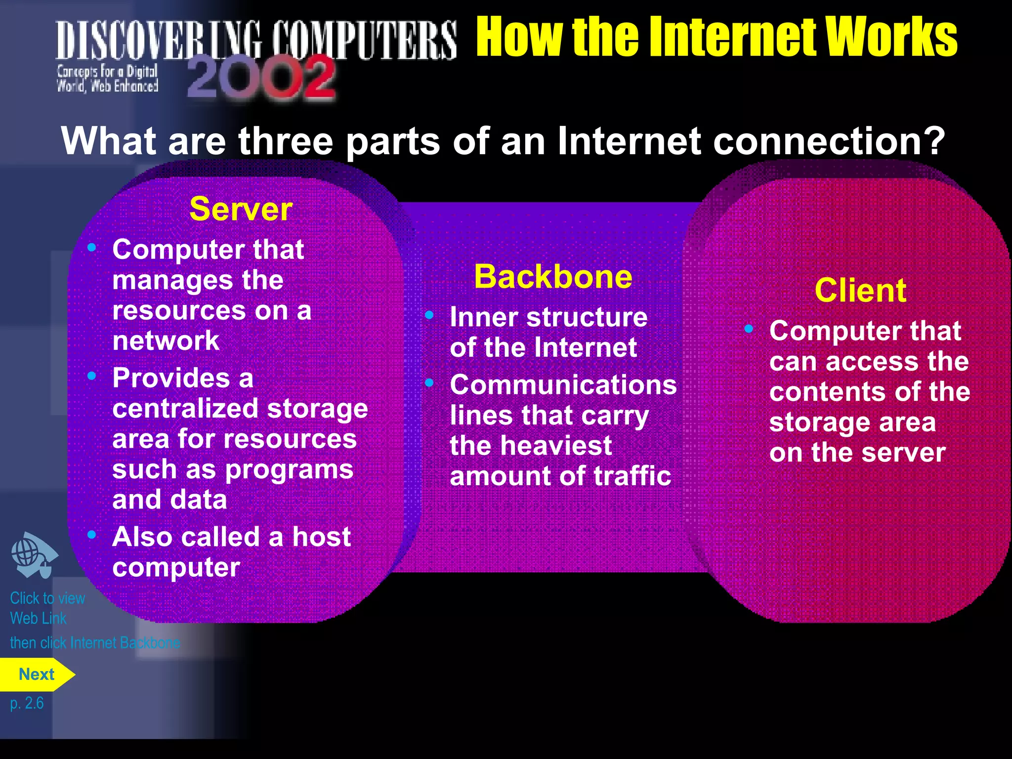 How the Internet Works What are three parts of an Internet connection? Click to view  Web Link then click Internet Backbone p. 2.6 Backbone Inner structure of the Internet Communications lines that carry the heaviest amount of traffic Server Computer that manages the resources on a network Provides a centralized storage area for resources such as programs and data Also called a host computer Client Computer that can access the contents of the storage area on the server Next 
