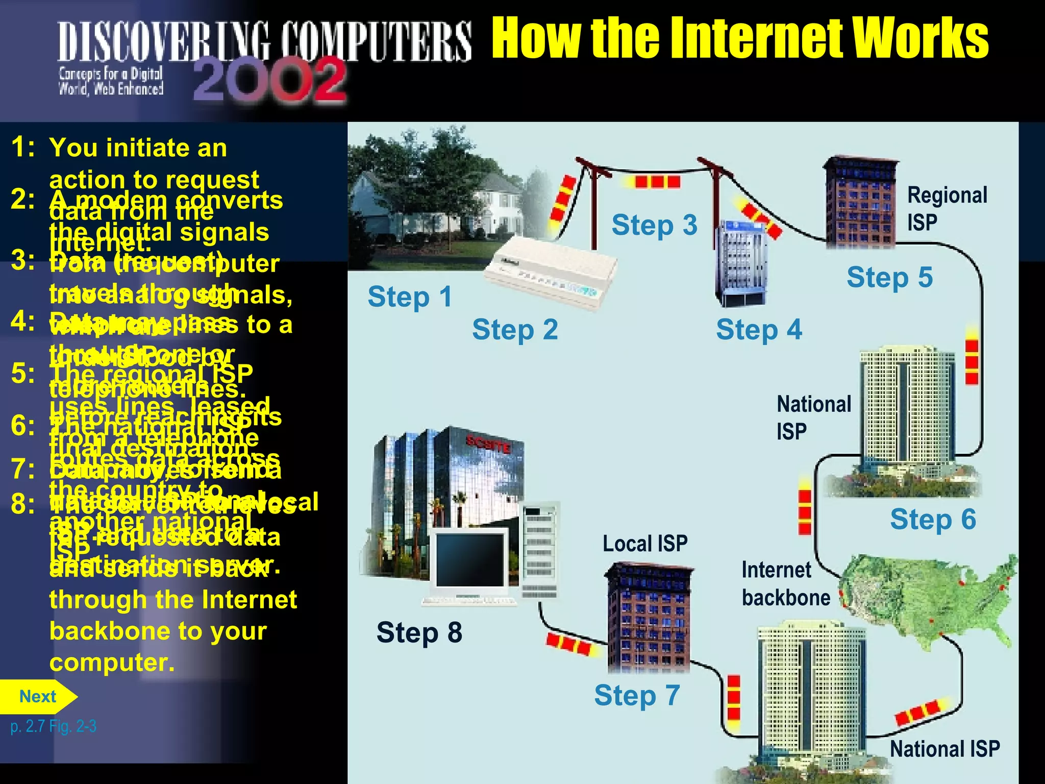 How might data travel the Internet using a telephone line connection? How the Internet Works 1: You initiate an action to request data from the Internet. 2: A modem converts the digital signals from the computer into analog signals, which are understood by telephone lines. 3: Data (request) travels through telephone lines to a local ISP. 4: Data may pass through one or more routers before reaching its final destination. 5: The regional ISP uses lines, leased from a telephone company, to send data to a national ISP. 6: The national ISP routes data across the country to another national ISP. 7: Data moves from a national ISP to a local ISP and then to a destination server. 8: The server retrieves the requested data and sends it back through the Internet backbone to your computer. p. 2.7 Fig. 2-3 Step 1 Step 1 Step 2 Step 1 Step 2 Step 3 Step 1 Step 2 Step 3 Step 4 Regional ISP Step 1 Step 2 Step 3 Step 4 Step 5 Regional ISP National ISP Step 1 Step 2 Step 3 Step 4 Step 5 Step 6 Regional ISP National ISP National ISP Internet backbone Step 1 Step 2 Step 3 Step 4 Step 5 Step 6 Step 7 Regional ISP Local ISP National ISP National ISP Internet backbone Step 1 Step 2 Step 3 Step 4 Step 5 Step 6 Step 7 Step 8 Regional ISP Local ISP National ISP National ISP Internet backbone Next 