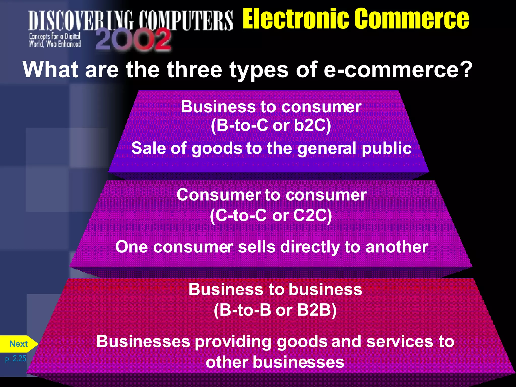 Electronic Commerce What are the three types of e-commerce? p. 2.25 Business to consumer (B-to-C or b2C) Sale of goods to the general public Consumer to consumer (C-to-C or C2C) One consumer sells directly to another Business to business (B-to-B or B2B) Businesses providing goods and services to other businesses Next 