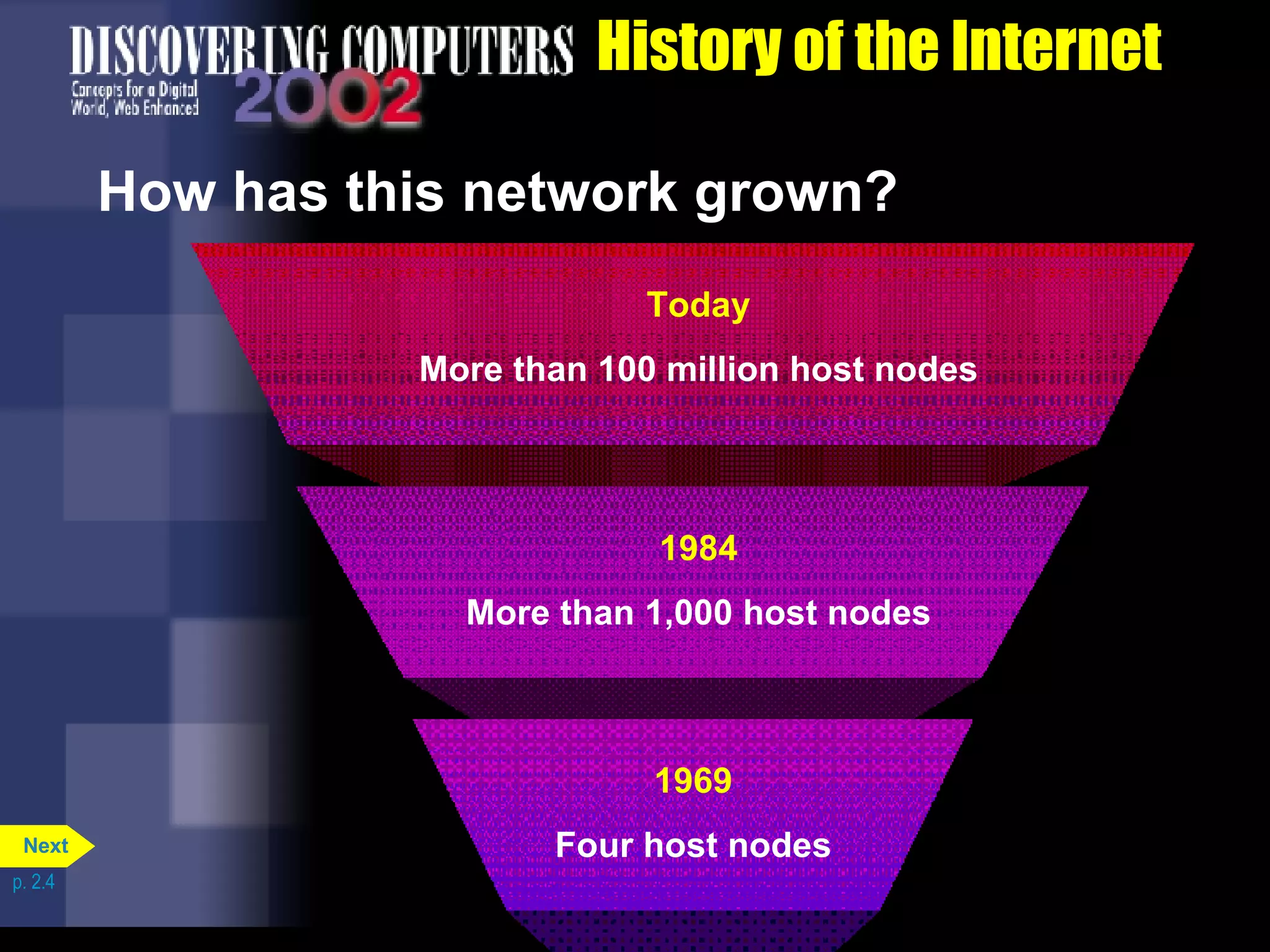 History of the Internet How has this network grown? p. 2.4 Today More than 100 million host nodes 1984 More than 1,000 host nodes 1969 Four host nodes Next 