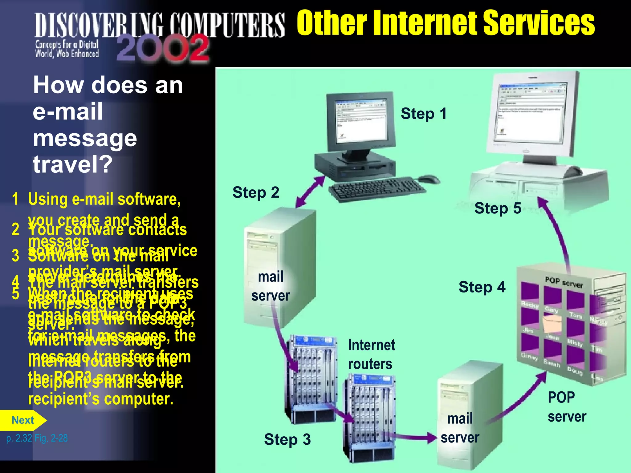 Other Internet Services How does an e-mail message travel? 1 Using e-mail software, you create and send a message. 2 Your software contacts software on your service provider&rsquo;s mail server. 3 Software on the mail server determines the best route for the data and sends the message, which travels along Internet routers to the recipient&rsquo;s mail server. 4 The mail server transfers the message to a POP3 server. 5 When the recipient uses e-mail software to check for e-mail messages, the message transfers from the POP3 server to the recipient&rsquo;s computer. p. 2.32 Fig. 2-28 Step 1 Step 1 Step 2 mail server Step 1 Step 2 Step 3 Internet routers mail server mail server Step 1 Step 2 Step 3 Step 4 Internet routers mail server mail server POP server Step 1 Step 2 Step 3 Step 4 Step 5 Internet routers mail server mail server POP server Next 