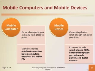 Mobile Computers and Mobile Devices

Mobile
Computer

Mobile
Device
Personal computer you
can carry from place to
place

Examples include
notebook computers,
laptop computers,
netbooks, and Tablet
PCs

Pages 16 - 18

Computing device
small enough to hold in
your hand

Examples include
smart phones, PDAs,
handheld computers,
portable media
players, and digital
cameras

Discovering Computers Fundamentals, 2011 Edition
Chapter 1

20

 