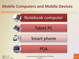 Mobile Computers and Mobile Devices

Notebook computer
Tablet PC
Smart phone
PDA
Pages 16 - 17
Figures 1-15 – 1-18

Discovering Computers Fundamentals, 2011 Edition
Chapter 1

21

 