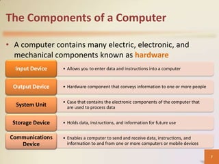 The Components of a Computer
• A computer contains many electric, electronic, and
mechanical components known as hardware
Input Device
Output Device
System Unit
Storage Device
Communications
Device

• Allows you to enter data and instructions into a computer

• Hardware component that conveys information to one or more people

• Case that contains the electronic components of the computer that
are used to process data
• Holds data, instructions, and information for future use
• Enables a computer to send and receive data, instructions, and
information to and from one or more computers or mobile devices
7

 