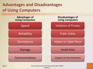 Advantages and Disadvantages
of Using Computers
Advantages of
Using Computers

Speed

Violation of Privacy

Reliability

Public Safety

Consistency

Impact on Labor Force

Storage

Health Risks

Communications
Page 7

Disadvantages of
Using Computers

Impact on Environment

Discovering Computers Fundamentals, 2011 Edition
Chapter 1

9

 