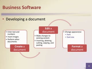 Business Software
• Developing a document
• Enter text and
numbers
• Insert images
• Perform other
documents

Create a
document

Edit a
document
• Make changes to
existing content
• Inserting, deleting,
cutting, copying, and
pasting

• Change appearance
• Font
• Font size

Format a
document

16

 