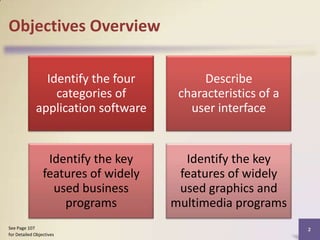 Objectives Overview
Identify the four
categories of
application software

Describe
characteristics of a
user interface

Identify the key
features of widely
used business
programs

Identify the key
features of widely
used graphics and
multimedia programs

See Page 107
for Detailed Objectives

2

 