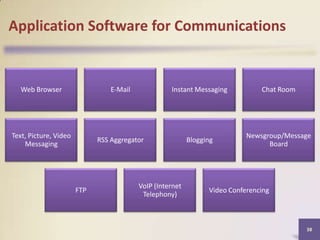 Application Software for Communications

Web Browser

E-Mail

Instant Messaging

Chat Room

Text, Picture, Video
Messaging

RSS Aggregator

Blogging

Newsgroup/Message
Board

FTP

VoIP (Internet
Telephony)

Video Conferencing

38

 