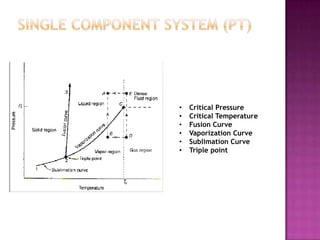 • Critical Pressure
• Critical Temperature
• Fusion Curve
• Vaporization Curve
• Sublimation Curve
• Triple point
 