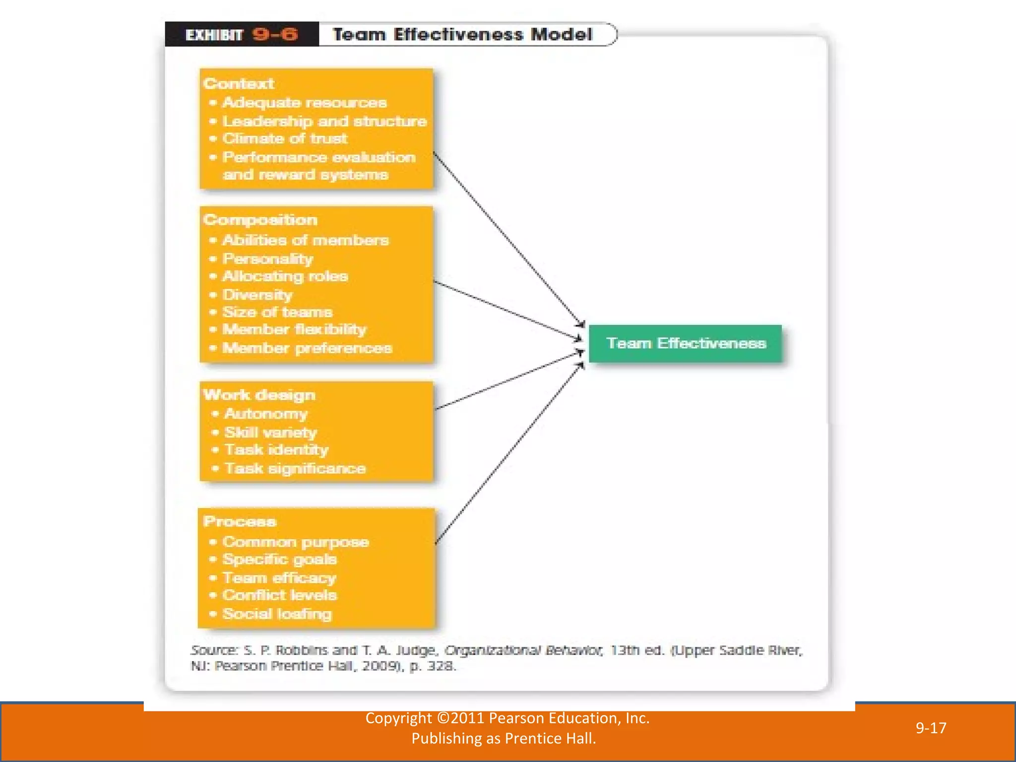 9-17
Copyright ©2011 Pearson Education, Inc.
Publishing as Prentice Hall.
 