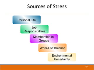 7-17
Sources of Stress
Job
Responsibilities
Personal Life
Membership in
Groups
Work-Life Balance
Environmental
Uncertainty
 