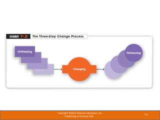 7-6
Copyright ©2011 Pearson Education, Inc.
Publishing as Prentice Hall.
 