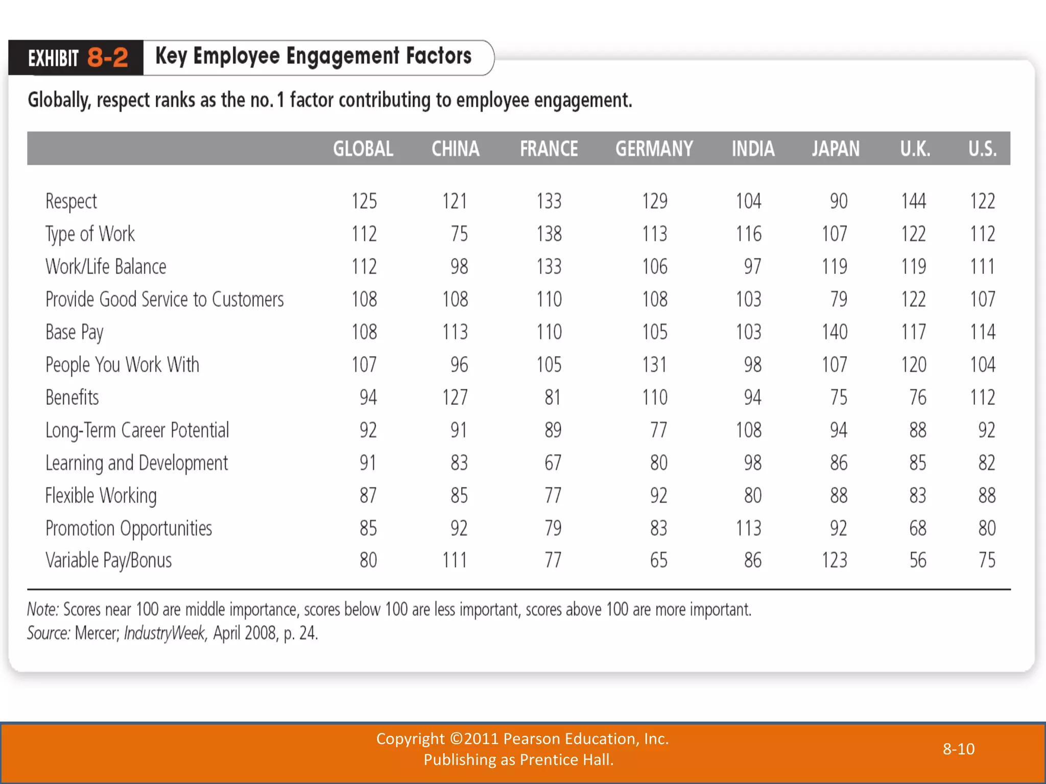 8-10
Copyright ©2011 Pearson Education, Inc.
Publishing as Prentice Hall.
 