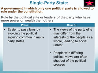 Single-Party State:
A government in which only one political party is allowed to
rule under the constitution.
Rule by the political elite or leaders of the party who have
more power or wealth then others
2.1
25
Pros (+) Cons (-)
• Easier to pass laws by
avoiding the political
arguing common in multi-
party states
• The views of the party elite
may differ from the
interests of the people as a
whole, leading to social
unrest
• People with differing
political views are often
shut out of the political
process
 
