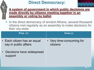Direct Democracy:
 A system of government in which public decisions are
made directly by citizens meeting together in an
assembly or voting by ballot
 In the direct democracy of ancient Athens, several thousand
citizens met regularly as an assembly to make decisions for
their city-state.
2.1
27
Pros (+) Cons (-)
• Each citizen has an equal
say in public affairs
• Decisions have widespread
support
• Very time-consuming for
citizens
 