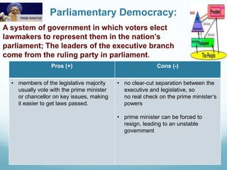 Parliamentary Democracy:
A system of government in which voters elect
lawmakers to represent them in the nation’s
parliament; The leaders of the executive branch
come from the ruling party in parliament.
2.1
30
Pros (+) Cons (-)
• members of the legislative majority
usually vote with the prime minister
or chancellor on key issues, making
it easier to get laws passed.
• no clear-cut separation between the
executive and legislative, so
no real check on the prime minister’s
powers
• prime minister can be forced to
resign, leading to an unstable
government
 
