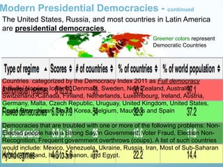 2.1
34
Greener colors represent
Democratic Countries
Modern Presidential Democracies - continued
The United States, Russia, and most countries in Latin America
are presidential democracies.
Countries categorized by the Democracy Index 2011 as Full democracy
include: Norway, Iceland, Denmark, Sweden, New Zealand, Australia,
Switzerland, Canada, Finland, Netherlands, Luxembourg, Ireland, Austria,
Germany, Malta, Czech Republic, Uruguay, United Kingdom, United States,
Costa Rica, Japan, South Korea, Belgium, Mauritius and Spain
Democracies that are troubled with one or more of the following problems: Non-
Elected people have a Strong Say in Government, Voter Fraud, Election Non-
Recognition, Frequent government overthrows (coups). A list of such countries
would include: Mexico, Venezuela, Ukraine, Russia, Iran, Most of Sub-Saharan
Africa, Thailand, Italy, Lebanon, and Egypt.
 