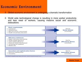 Economic Environment
  ö Global economic environment is undergoing a dramatic transformation

  ö World wide technological change is resulting in more worker productivity
    and less need of workers, causing massive social and economic
    dislocations




                                                                    Source: Google
 