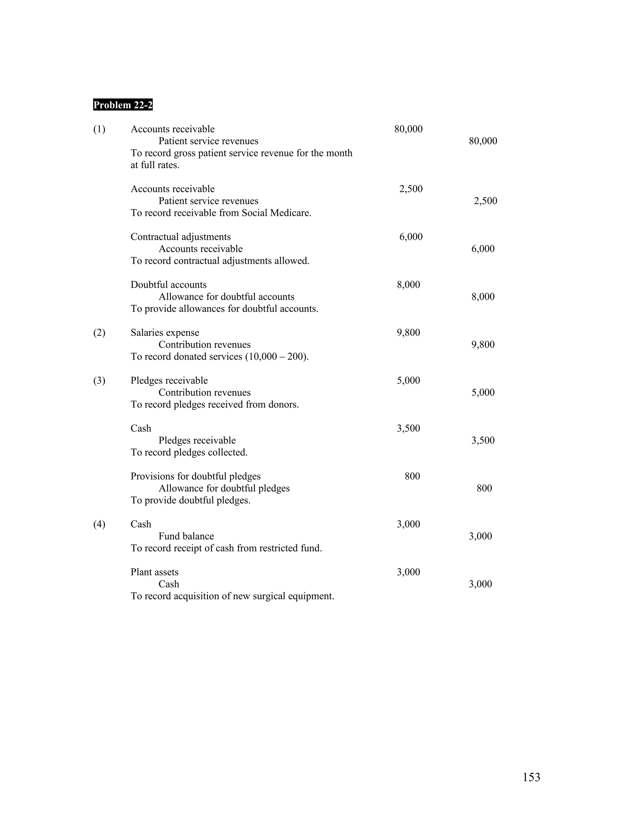 Problem 22-2

(1)    Accounts receivable                                     80,000
               Patient service revenues                                 80,000
       To record gross patient service revenue for the month
       at full rates.

       Accounts receivable                                      2,500
             Patient service revenues                                    2,500
       To record receivable from Social Medicare.

       Contractual adjustments                                  6,000
             Accounts receivable                                        6,000
       To record contractual adjustments allowed.

       Doubtful accounts                                       8,000
             Allowance for doubtful accounts                            8,000
       To provide allowances for doubtful accounts.

(2)    Salaries expense                                        9,800
              Contribution revenues                                     9,800
       To record donated services (10,000 – 200).

(3)    Pledges receivable                                      5,000
             Contribution revenues                                      5,000
       To record pledges received from donors.

       Cash                                                    3,500
             Pledges receivable                                         3,500
       To record pledges collected.

       Provisions for doubtful pledges                           800
              Allowance for doubtful pledges                             800
       To provide doubtful pledges.

(4)    Cash                                                    3,000
             Fund balance                                               3,000
       To record receipt of cash from restricted fund.

       Plant assets                                            3,000
              Cash                                                      3,000
       To record acquisition of new surgical equipment.




                                                                                 153
 