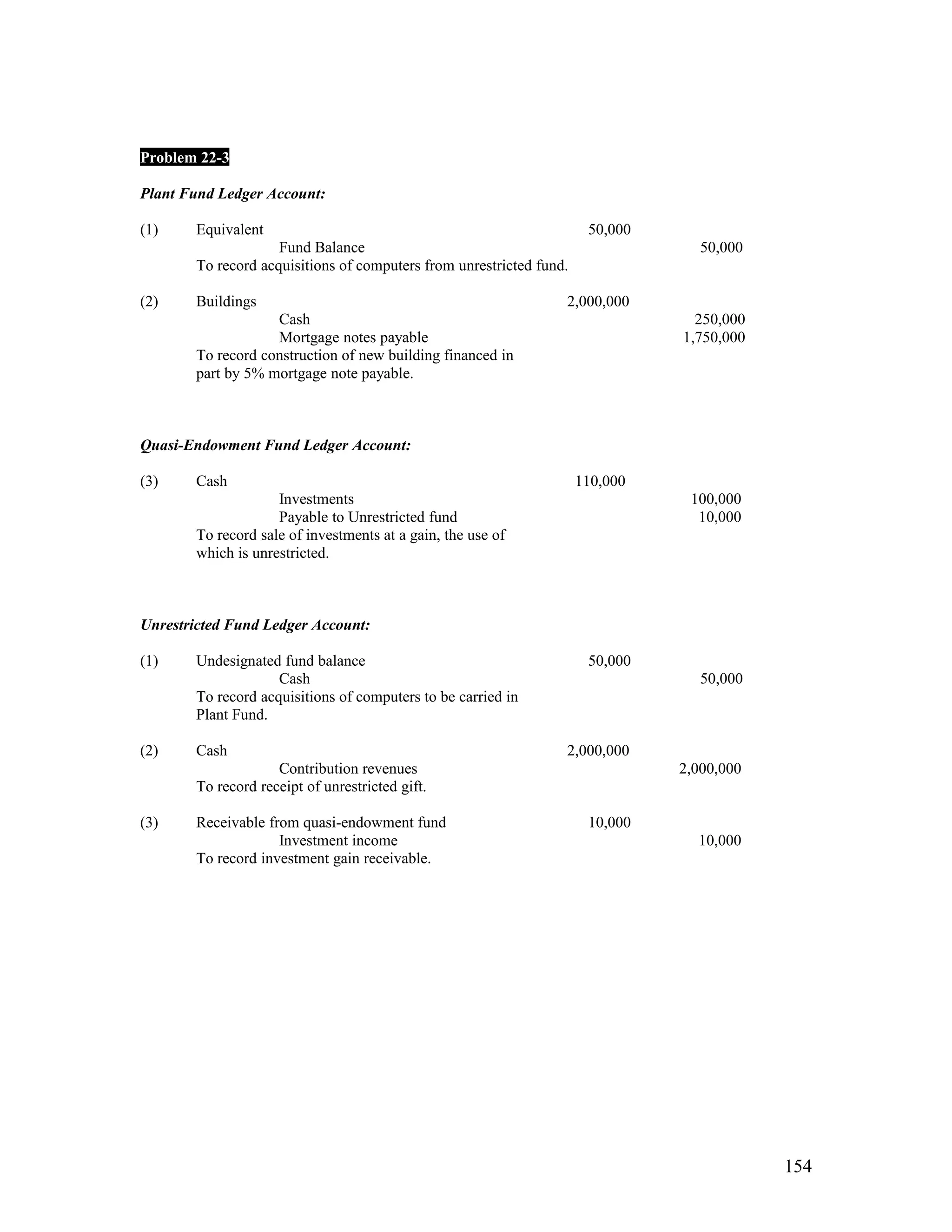 Problem 22-3

Plant Fund Ledger Account:

(1)     Equivalent                                                     50,000
                     Fund Balance                                                  50,000
        To record acquisitions of computers from unrestricted fund.

(2)     Buildings                                                 2,000,000
                    Cash                                                          250,000
                    Mortgage notes payable                                      1,750,000
        To record construction of new building financed in
        part by 5% mortgage note payable.



Quasi-Endowment Fund Ledger Account:

(3)     Cash                                                          110,000
                     Investments                                                 100,000
                     Payable to Unrestricted fund                                 10,000
        To record sale of investments at a gain, the use of
        which is unrestricted.



Unrestricted Fund Ledger Account:

(1)     Undesignated fund balance                                      50,000
                     Cash                                                          50,000
        To record acquisitions of computers to be carried in
        Plant Fund.

(2)     Cash                                                      2,000,000
                     Contribution revenues                                      2,000,000
        To record receipt of unrestricted gift.

(3)     Receivable from quasi-endowment fund                           10,000
                     Investment income                                            10,000
        To record investment gain receivable.




                                                                                            154
 