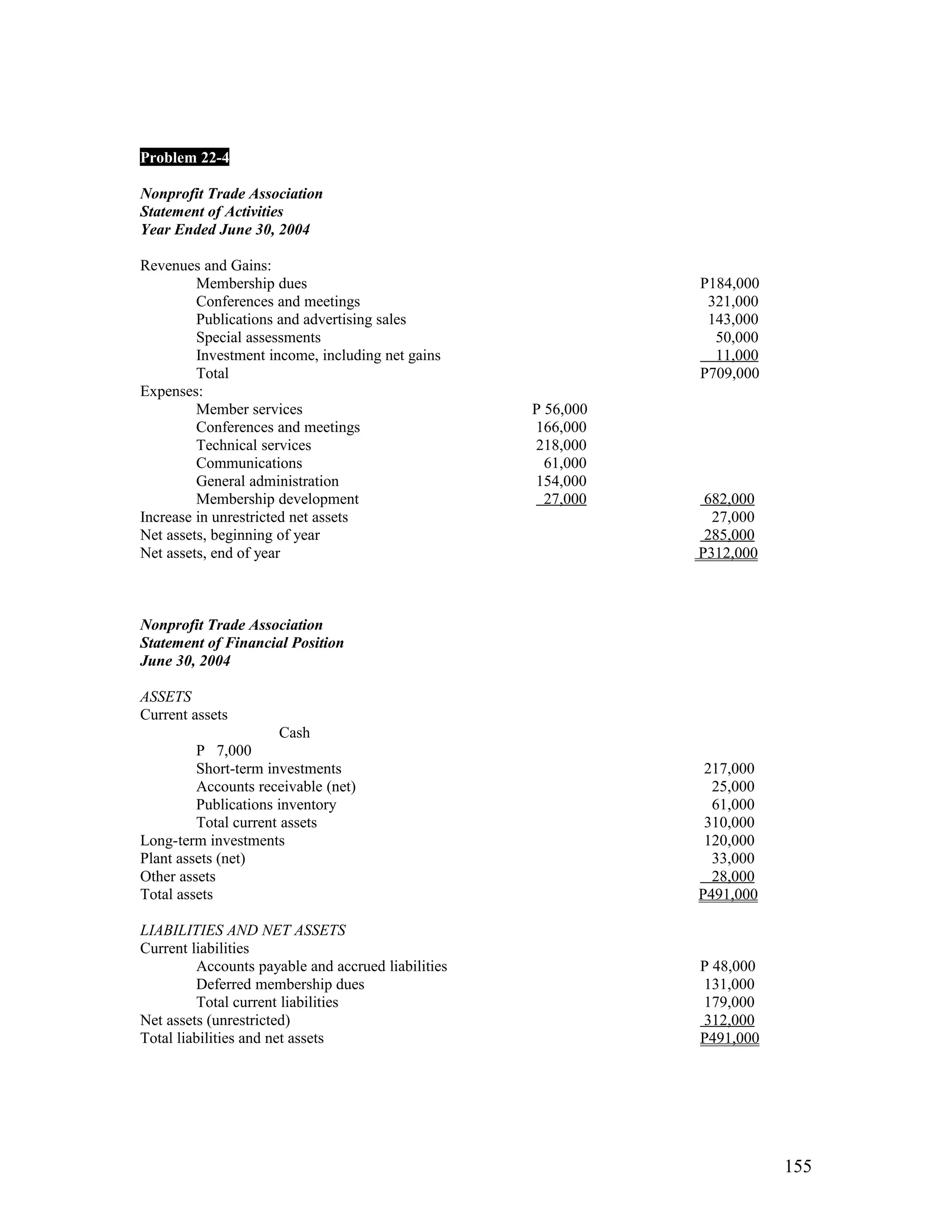 Problem 22-4

Nonprofit Trade Association
Statement of Activities
Year Ended June 30, 2004

Revenues and Gains:
         Membership dues                                       P184,000
         Conferences and meetings                               321,000
         Publications and advertising sales                     143,000
         Special assessments                                     50,000
         Investment income, including net gains                  11,000
         Total                                                 P709,000
Expenses:
         Member services                            P 56,000
         Conferences and meetings                   166,000
         Technical services                         218,000
         Communications                               61,000
         General administration                     154,000
         Membership development                       27,000    682,000
Increase in unrestricted net assets                              27,000
Net assets, beginning of year                                   285,000
Net assets, end of year                                        P312,000



Nonprofit Trade Association
Statement of Financial Position
June 30, 2004

ASSETS
Current assets
                       Cash
         P 7,000
         Short-term investments                                 217,000
         Accounts receivable (net)                               25,000
         Publications inventory                                  61,000
         Total current assets                                   310,000
Long-term investments                                           120,000
Plant assets (net)                                               33,000
Other assets                                                     28,000
Total assets                                                   P491,000

LIABILITIES AND NET ASSETS
Current liabilities
         Accounts payable and accrued liabilities              P 48,000
         Deferred membership dues                              131,000
         Total current liabilities                             179,000
Net assets (unrestricted)                                      312,000
Total liabilities and net assets                               P491,000




                                                                          155
 