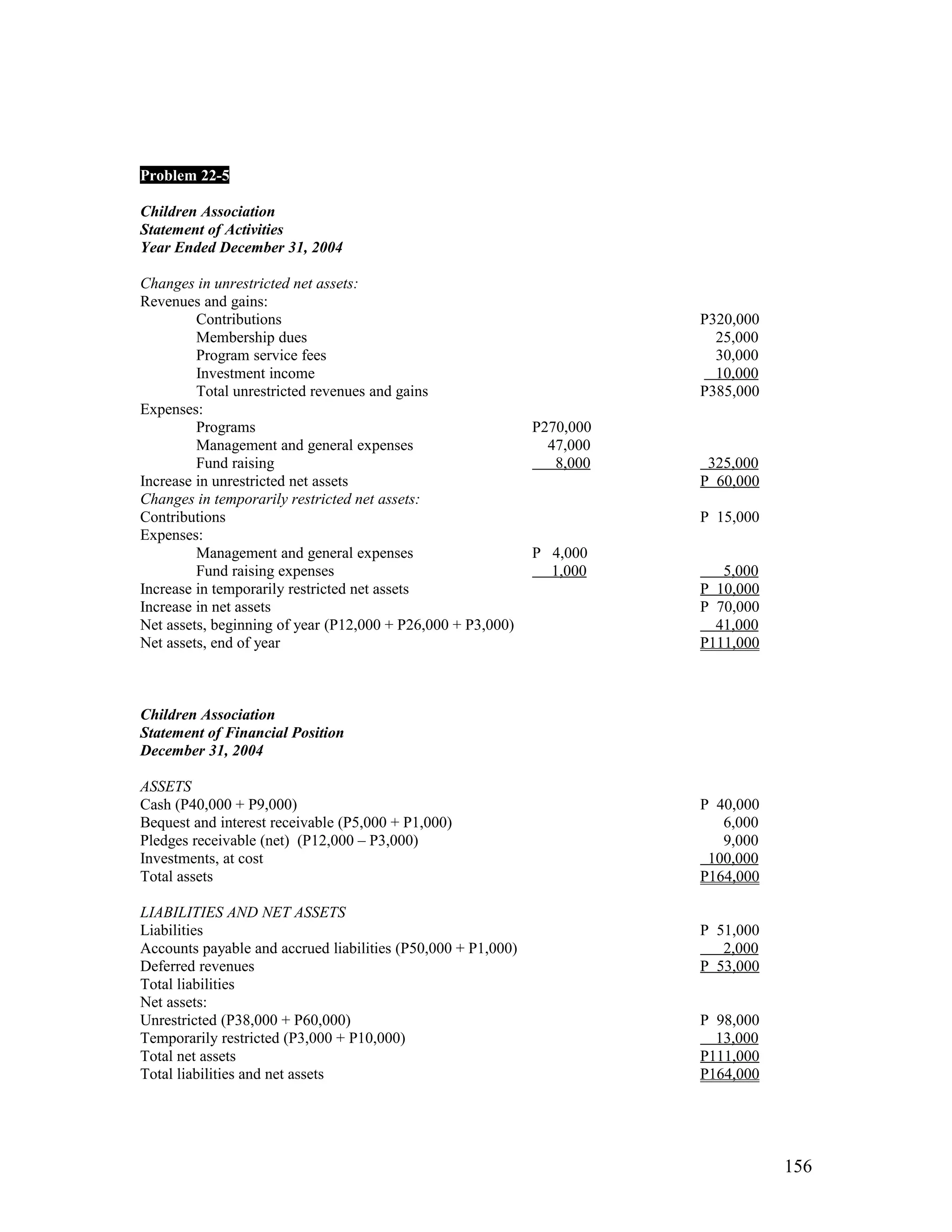 Problem 22-5

Children Association
Statement of Activities
Year Ended December 31, 2004

Changes in unrestricted net assets:
Revenues and gains:
         Contributions                                                   P320,000
         Membership dues                                                   25,000
         Program service fees                                              30,000
         Investment income                                                 10,000
         Total unrestricted revenues and gains                           P385,000
Expenses:
         Programs                                             P270,000
         Management and general expenses                        47,000
         Fund raising                                            8,000    325,000
Increase in unrestricted net assets                                      P 60,000
Changes in temporarily restricted net assets:
Contributions                                                            P 15,000
Expenses:
         Management and general expenses                      P 4,000
         Fund raising expenses                                  1,000       5,000
Increase in temporarily restricted net assets                            P 10,000
Increase in net assets                                                   P 70,000
Net assets, beginning of year (P12,000 + P26,000 + P3,000)                 41,000
Net assets, end of year                                                  P111,000



Children Association
Statement of Financial Position
December 31, 2004

ASSETS
Cash (P40,000 + P9,000)                                                  P 40,000
Bequest and interest receivable (P5,000 + P1,000)                           6,000
Pledges receivable (net) (P12,000 – P3,000)                                 9,000
Investments, at cost                                                      100,000
Total assets                                                             P164,000

LIABILITIES AND NET ASSETS
Liabilities                                                              P 51,000
Accounts payable and accrued liabilities (P50,000 + P1,000)                 2,000
Deferred revenues                                                        P 53,000
Total liabilities
Net assets:
Unrestricted (P38,000 + P60,000)                                         P 98,000
Temporarily restricted (P3,000 + P10,000)                                  13,000
Total net assets                                                         P111,000
Total liabilities and net assets                                         P164,000




                                                                                    156
 