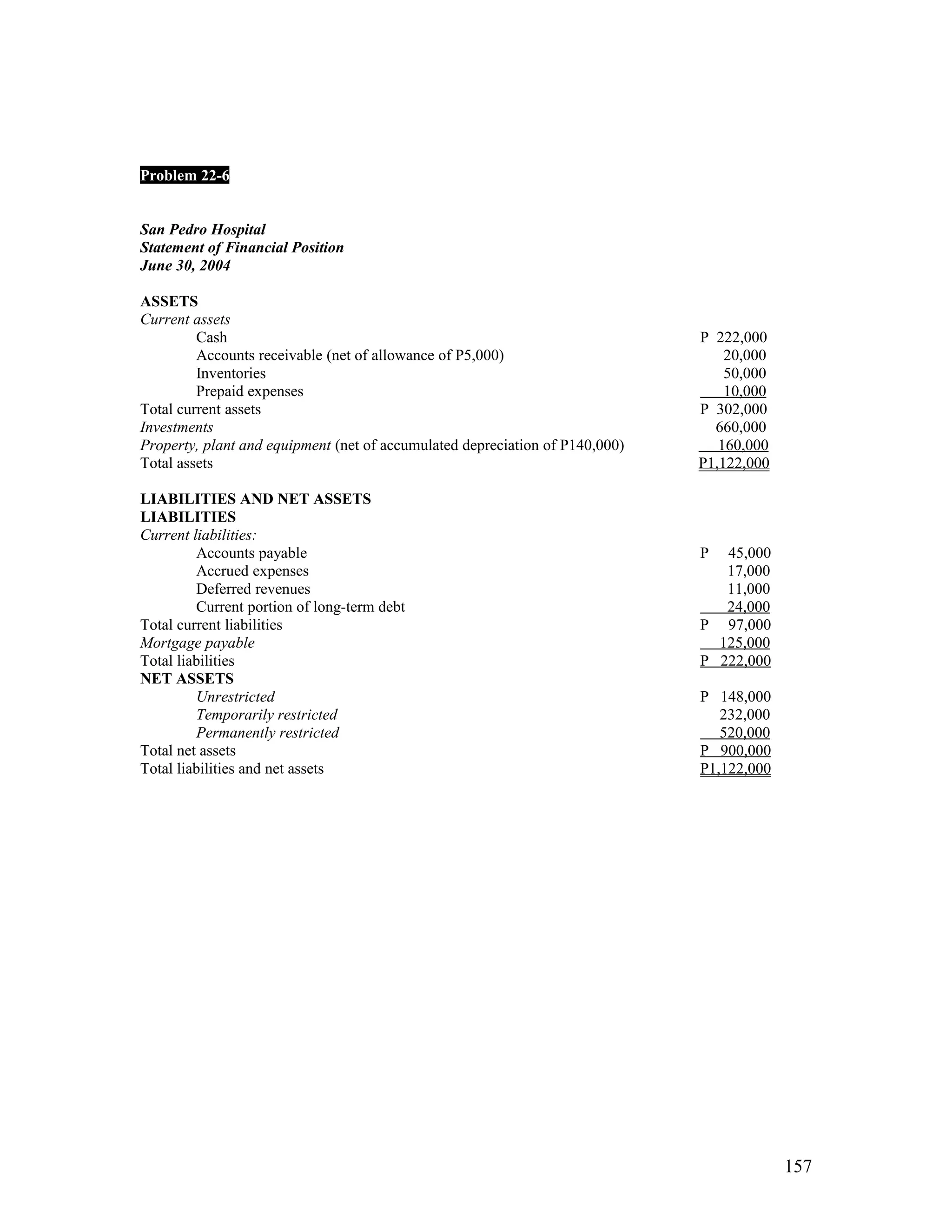 Problem 22-6


San Pedro Hospital
Statement of Financial Position
June 30, 2004

ASSETS
Current assets
         Cash                                                                 P 222,000
         Accounts receivable (net of allowance of P5,000)                         20,000
         Inventories                                                              50,000
         Prepaid expenses                                                         10,000
Total current assets                                                          P 302,000
Investments                                                                     660,000
Property, plant and equipment (net of accumulated depreciation of P140,000)      160,000
Total assets                                                                  P1,122,000

LIABILITIES AND NET ASSETS
LIABILITIES
Current liabilities:
         Accounts payable                                                     P  45,000
         Accrued expenses                                                        17,000
         Deferred revenues                                                       11,000
         Current portion of long-term debt                                       24,000
Total current liabilities                                                     P 97,000
Mortgage payable                                                                125,000
Total liabilities                                                             P 222,000
NET ASSETS
         Unrestricted                                                         P 148,000
         Temporarily restricted                                                  232,000
         Permanently restricted                                                  520,000
Total net assets                                                              P 900,000
Total liabilities and net assets                                              P1,122,000




                                                                                           157
 