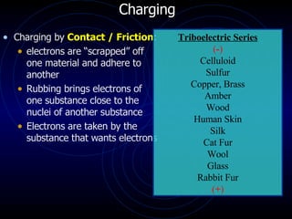 Chapter 22 - Electrostatics