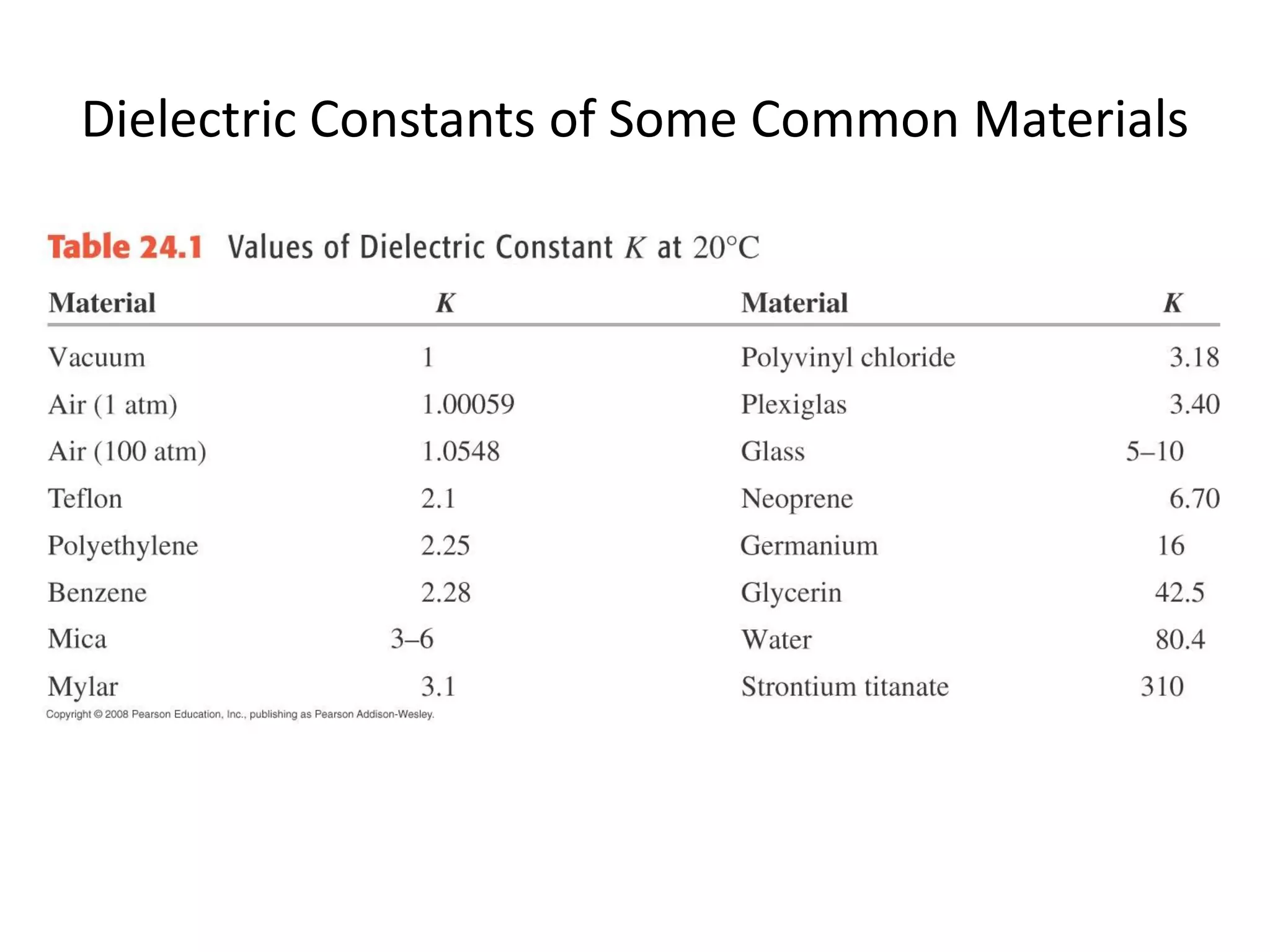 Dielectric Constants of Some Common Materials
 