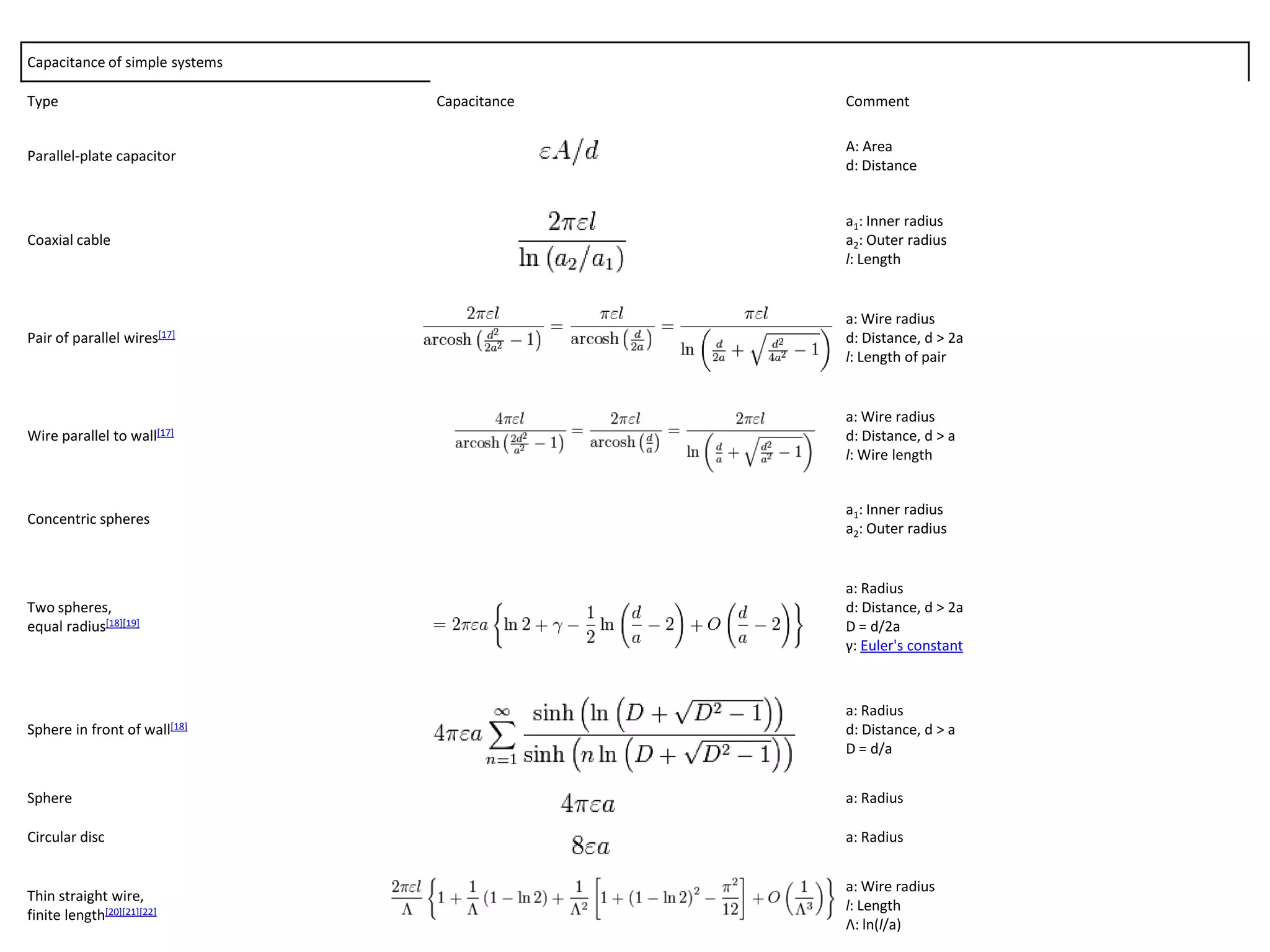 Capacitance of simple systems
Type Capacitance Comment
Parallel-plate capacitor
A: Area
d: Distance
Coaxial cable
a1: Inner radius
a2: Outer radius
l: Length
Pair of parallel wires[17]
a: Wire radius
d: Distance, d > 2a
l: Length of pair
Wire parallel to wall[17]
a: Wire radius
d: Distance, d > a
l: Wire length
Concentric spheres
a1: Inner radius
a2: Outer radius
Two spheres,
equal radius[18][19]
a: Radius
d: Distance, d > 2a
D = d/2a
γ: Euler's constant
Sphere in front of wall[18]
a: Radius
d: Distance, d > a
D = d/a
Sphere a: Radius
Circular disc a: Radius
Thin straight wire,
finite length[20][21][22]
a: Wire radius
l: Length
Λ: ln(l/a)
 