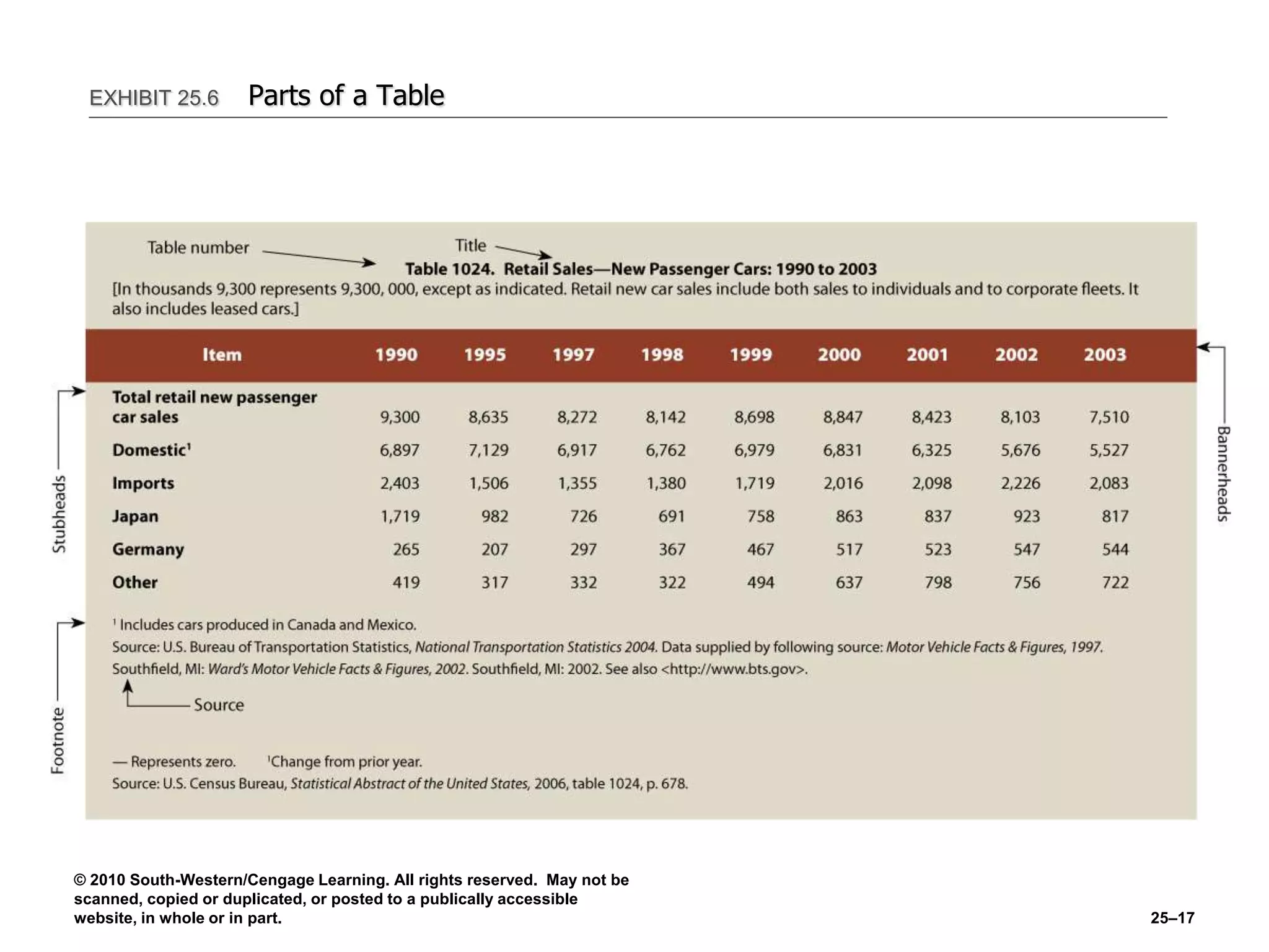 © 2010 South-Western/Cengage Learning. All rights reserved. May not be
scanned, copied or duplicated, or posted to a publically accessible
website, in whole or in part. 25–17
EXHIBIT 25.6 Parts of a Table
 