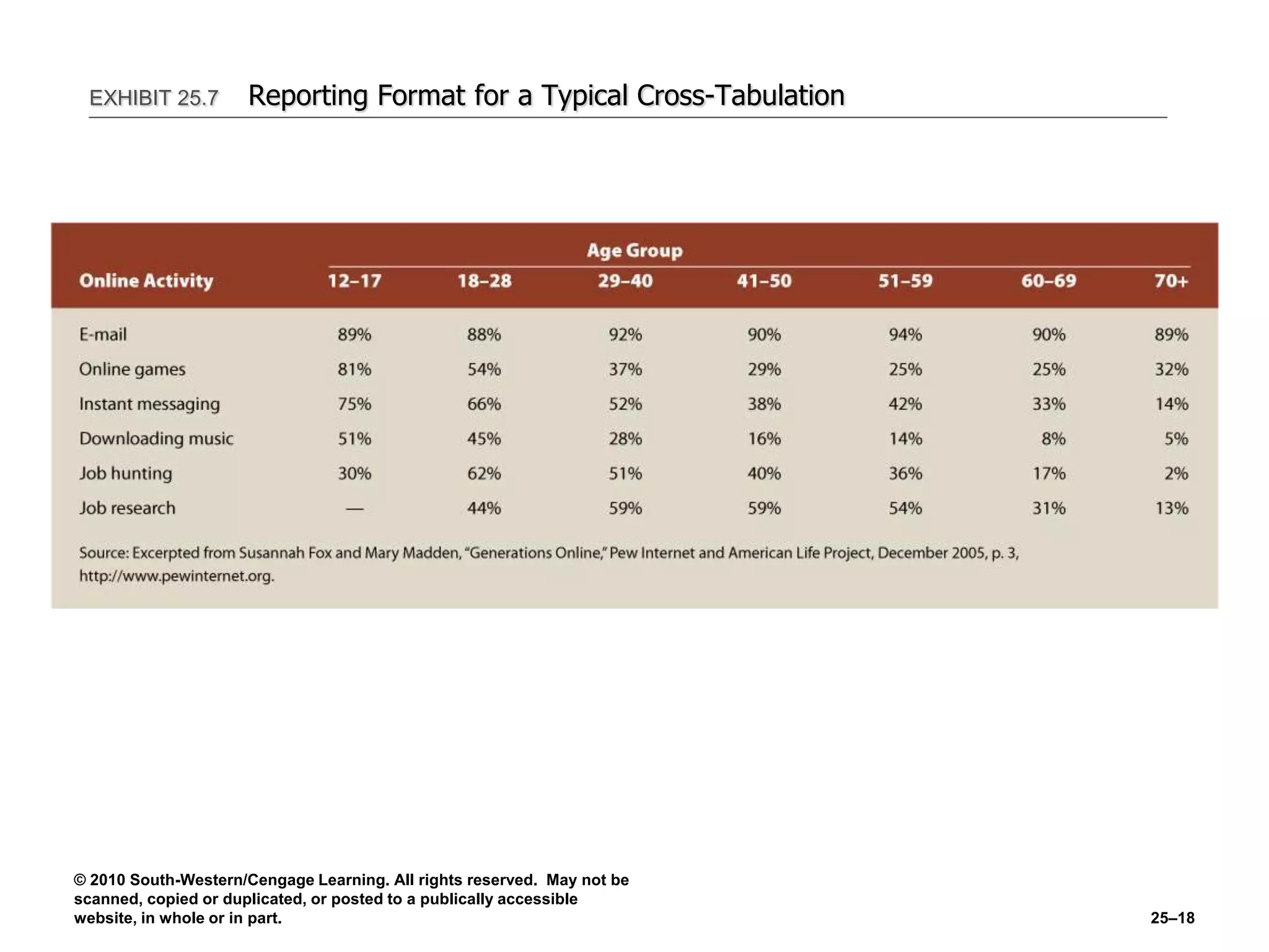 © 2010 South-Western/Cengage Learning. All rights reserved. May not be
scanned, copied or duplicated, or posted to a publically accessible
website, in whole or in part. 25–18
EXHIBIT 25.7 Reporting Format for a Typical Cross-Tabulation
 