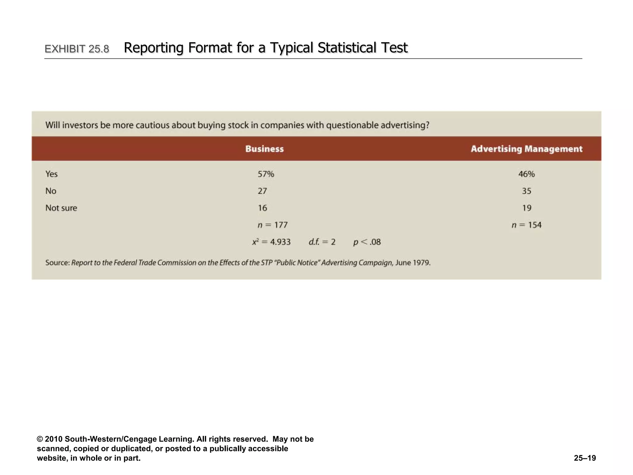 © 2010 South-Western/Cengage Learning. All rights reserved. May not be
scanned, copied or duplicated, or posted to a publically accessible
website, in whole or in part. 25–19
EXHIBIT 25.8 Reporting Format for a Typical Statistical Test
 