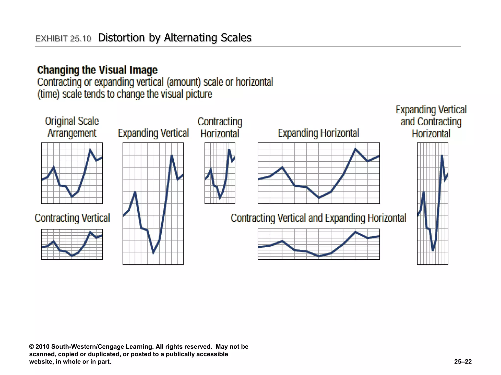 © 2010 South-Western/Cengage Learning. All rights reserved. May not be
scanned, copied or duplicated, or posted to a publically accessible
website, in whole or in part. 25–22
EXHIBIT 25.10 Distortion by Alternating Scales
 