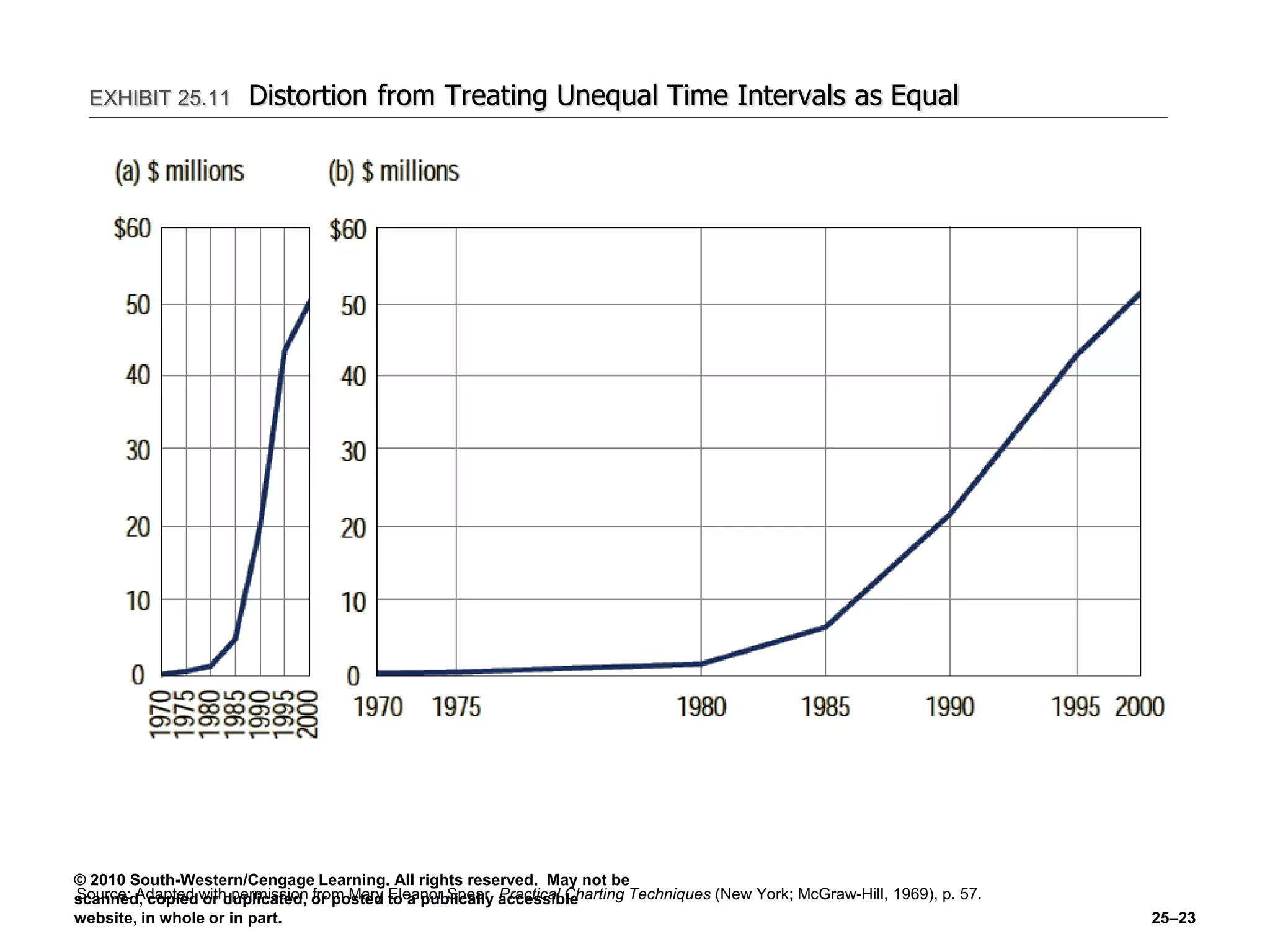 © 2010 South-Western/Cengage Learning. All rights reserved. May not be
scanned, copied or duplicated, or posted to a publically accessible
website, in whole or in part. 25–23
EXHIBIT 25.11 Distortion from Treating Unequal Time Intervals as Equal
Source: Adapted with permission from Mary Eleanor Spear, Practical Charting Techniques (New York; McGraw-Hill, 1969), p. 57.
 