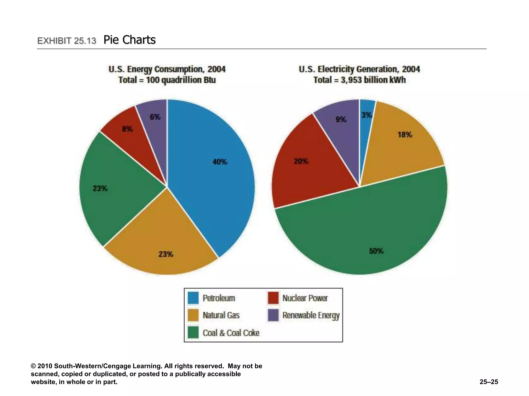© 2010 South-Western/Cengage Learning. All rights reserved. May not be
scanned, copied or duplicated, or posted to a publically accessible
website, in whole or in part. 25–25
EXHIBIT 25.13 Pie Charts
 