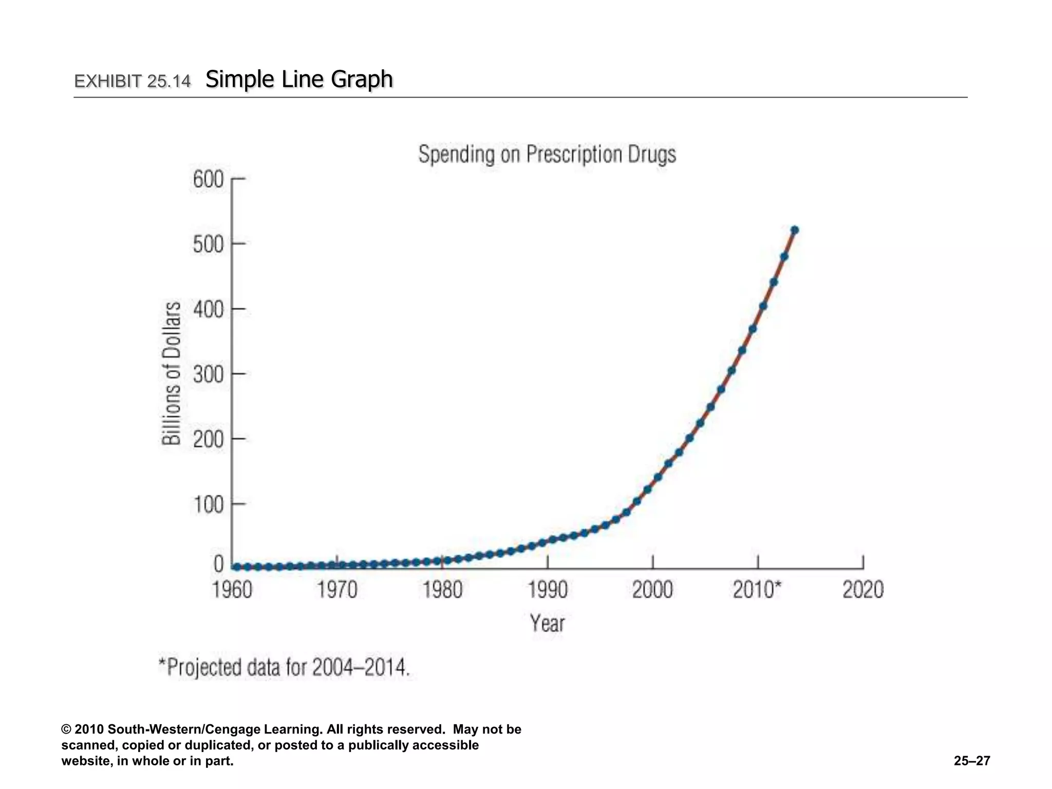 © 2010 South-Western/Cengage Learning. All rights reserved. May not be
scanned, copied or duplicated, or posted to a publically accessible
website, in whole or in part. 25–27
EXHIBIT 25.14 Simple Line Graph
 