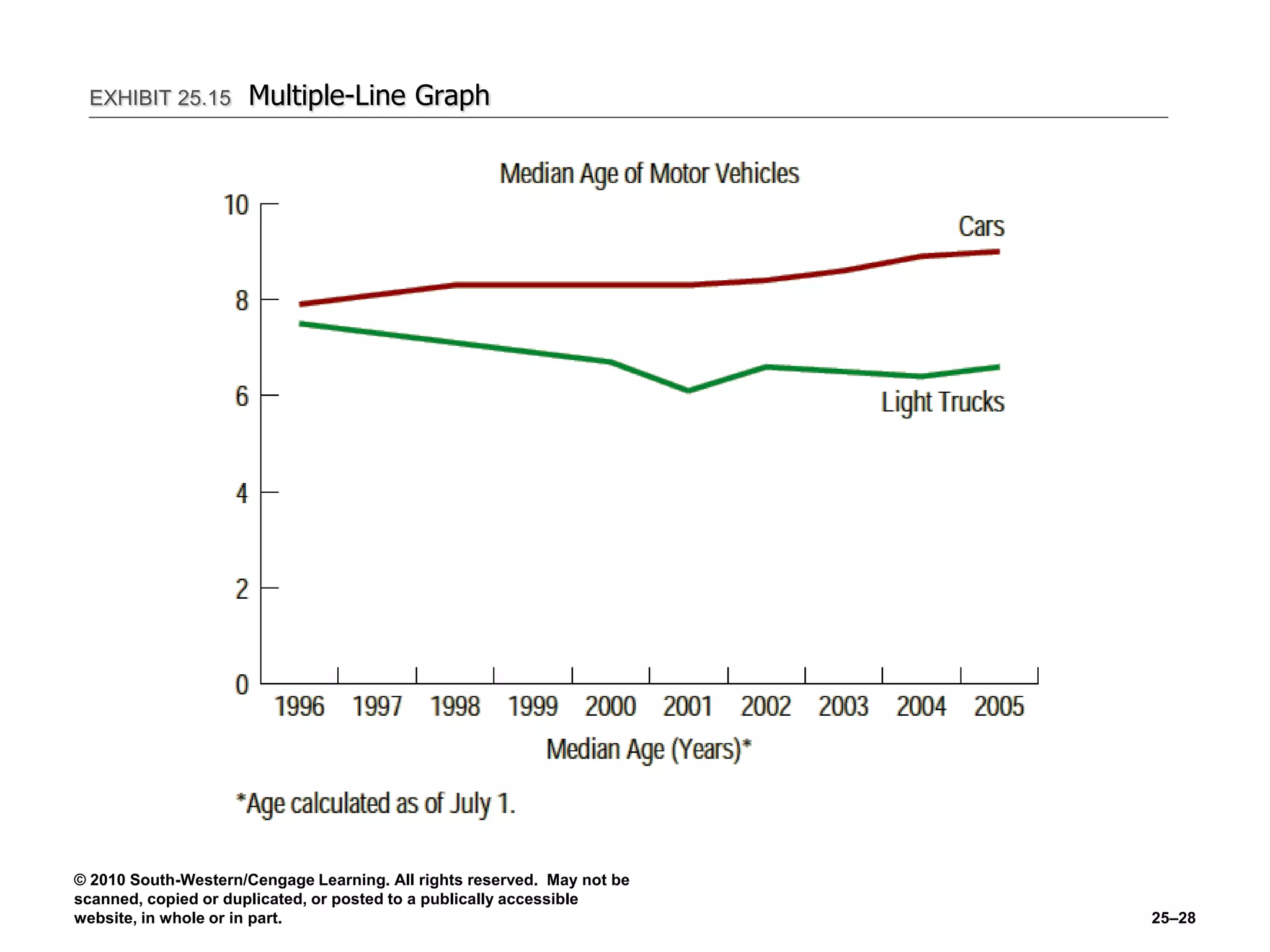 © 2010 South-Western/Cengage Learning. All rights reserved. May not be
scanned, copied or duplicated, or posted to a publically accessible
website, in whole or in part. 25–28
EXHIBIT 25.15 Multiple-Line Graph
 