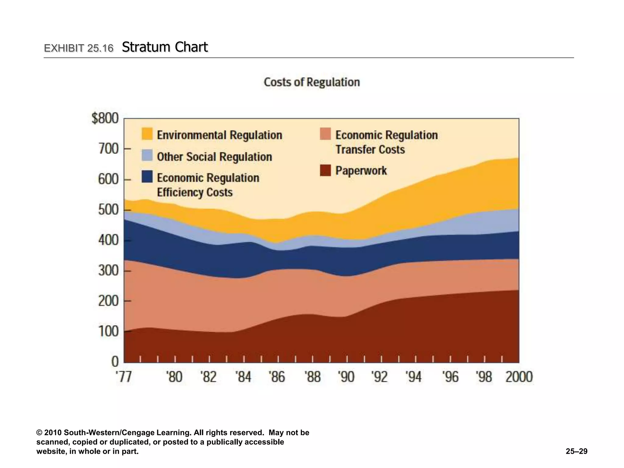 © 2010 South-Western/Cengage Learning. All rights reserved. May not be
scanned, copied or duplicated, or posted to a publically accessible
website, in whole or in part. 25–29
EXHIBIT 25.16 Stratum Chart
 