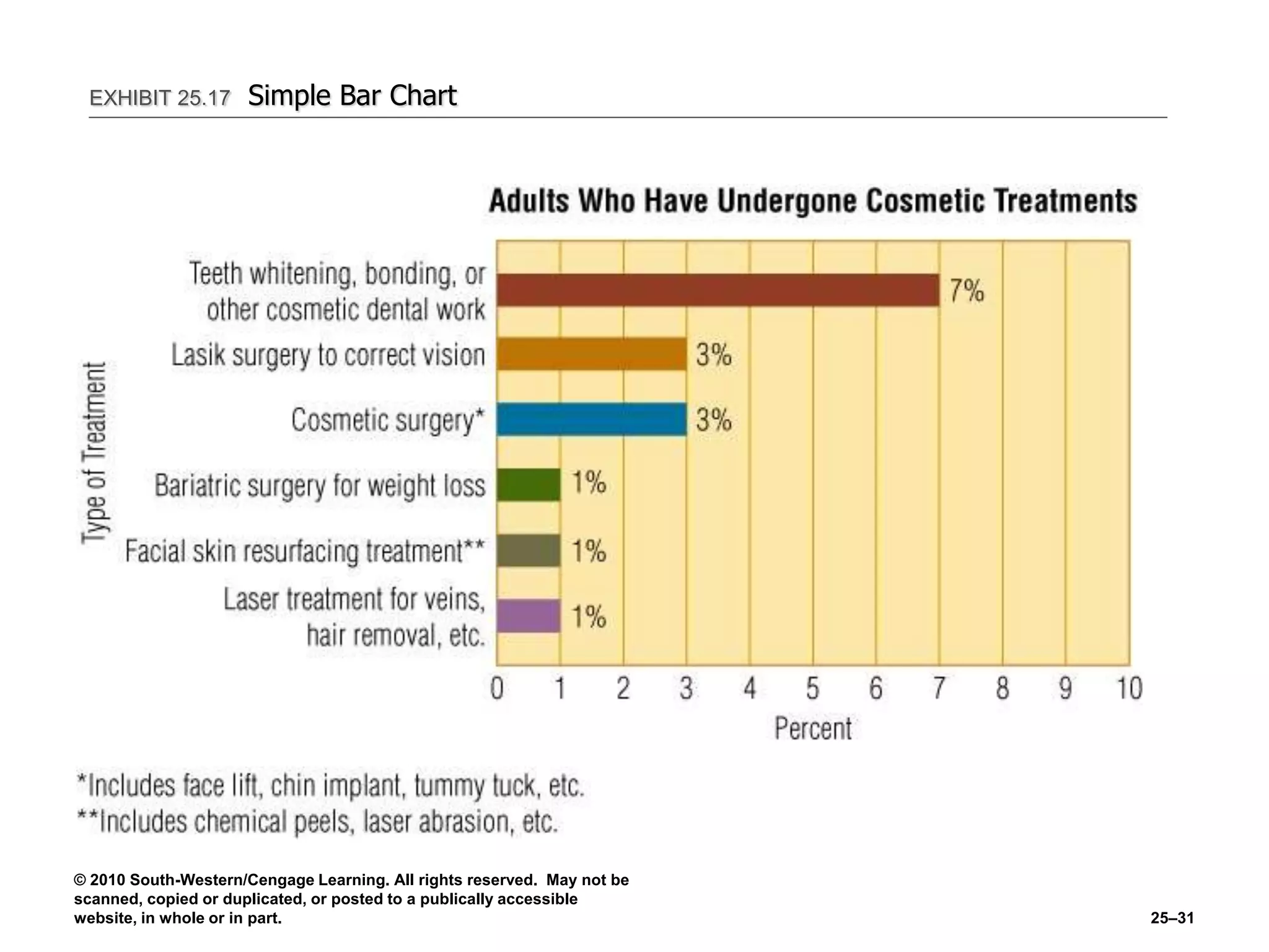 © 2010 South-Western/Cengage Learning. All rights reserved. May not be
scanned, copied or duplicated, or posted to a publically accessible
website, in whole or in part. 25–31
EXHIBIT 25.17 Simple Bar Chart
 