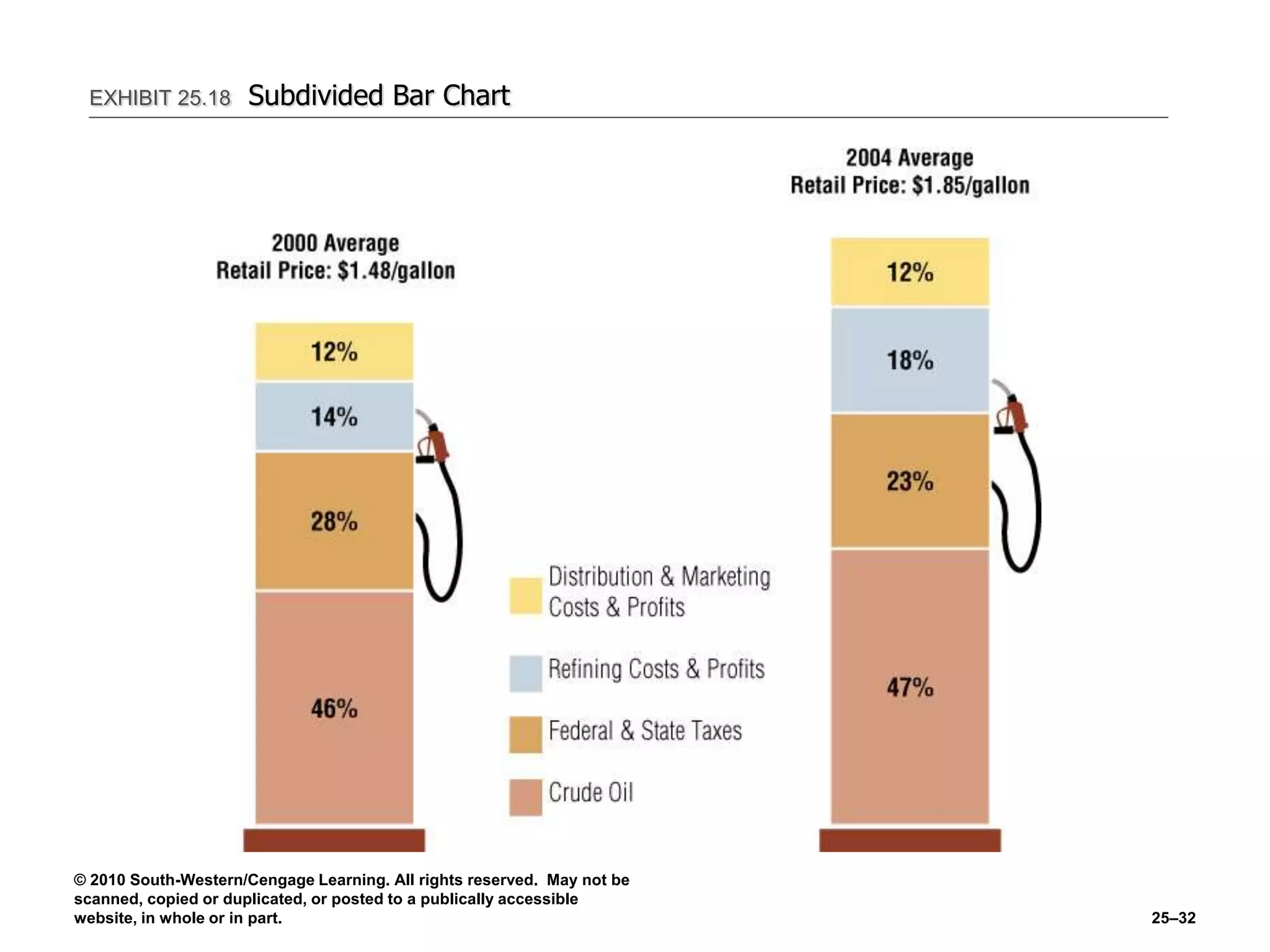 © 2010 South-Western/Cengage Learning. All rights reserved. May not be
scanned, copied or duplicated, or posted to a publically accessible
website, in whole or in part. 25–32
EXHIBIT 25.18 Subdivided Bar Chart
 