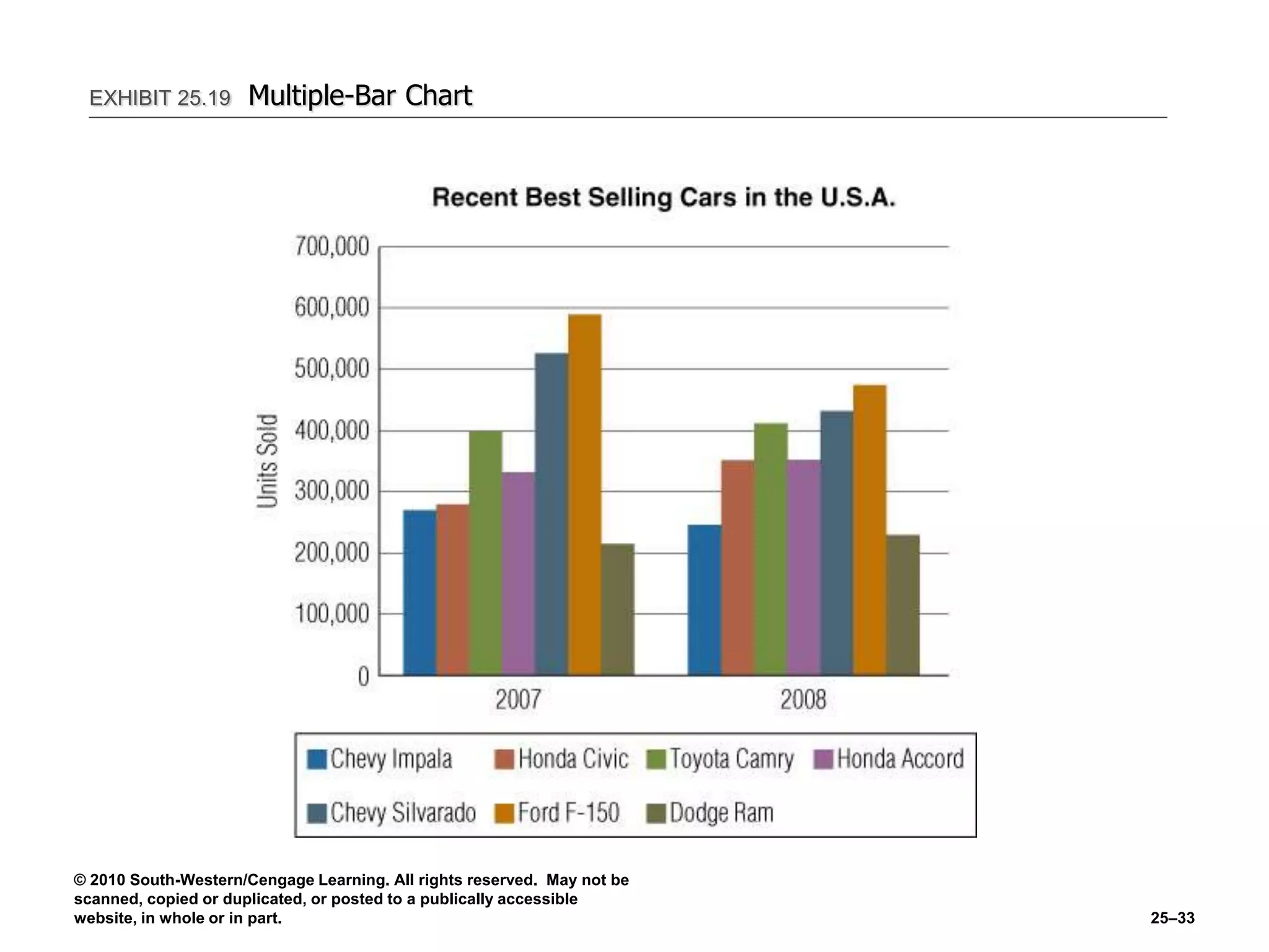 © 2010 South-Western/Cengage Learning. All rights reserved. May not be
scanned, copied or duplicated, or posted to a publically accessible
website, in whole or in part. 25–33
EXHIBIT 25.19 Multiple-Bar Chart
 