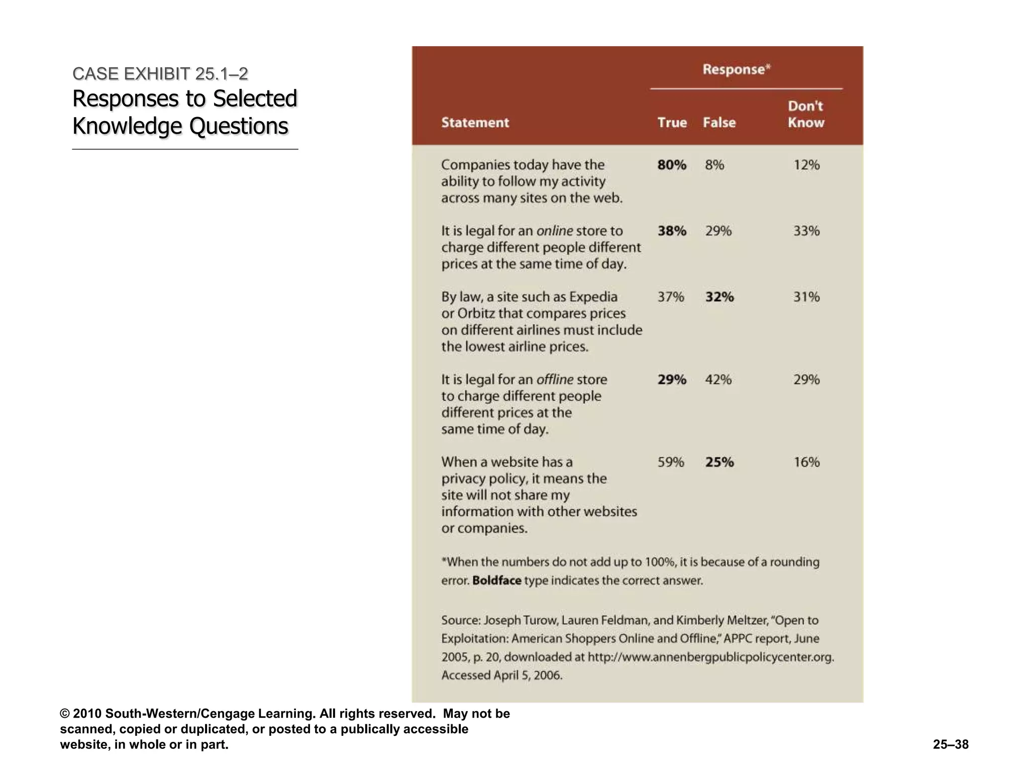 © 2010 South-Western/Cengage Learning. All rights reserved. May not be
scanned, copied or duplicated, or posted to a publically accessible
website, in whole or in part. 25–38
CASE EXHIBIT 25.1–2
Responses to Selected
Knowledge Questions
 