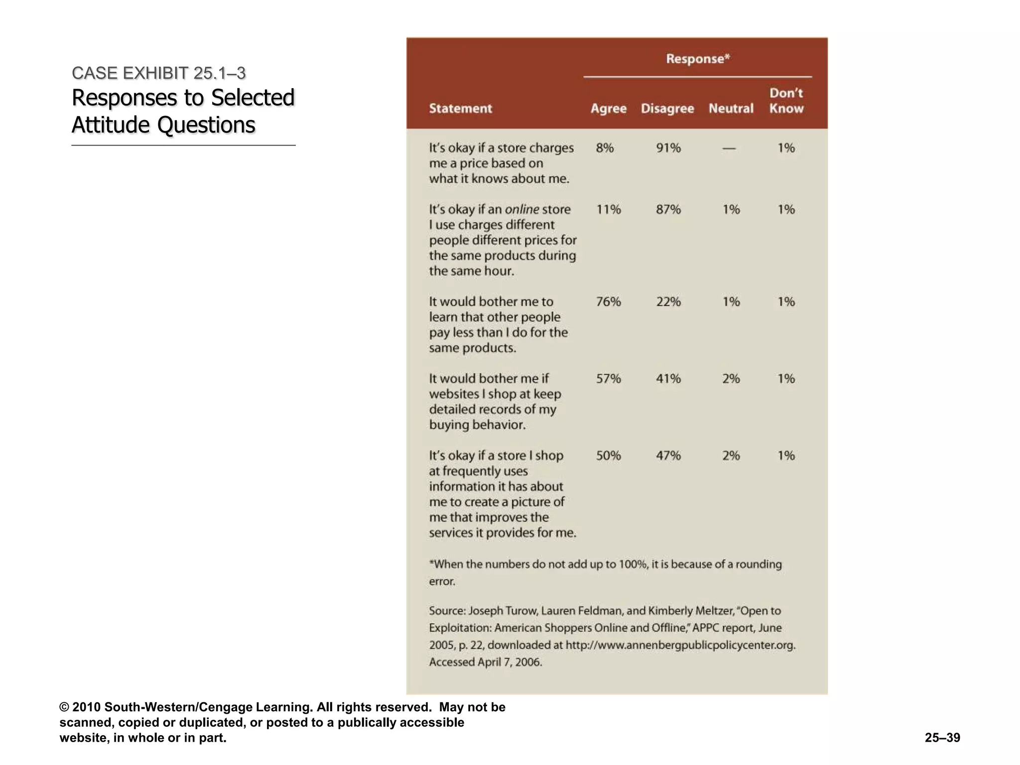 © 2010 South-Western/Cengage Learning. All rights reserved. May not be
scanned, copied or duplicated, or posted to a publically accessible
website, in whole or in part. 25–39
CASE EXHIBIT 25.1–3
Responses to Selected
Attitude Questions
 