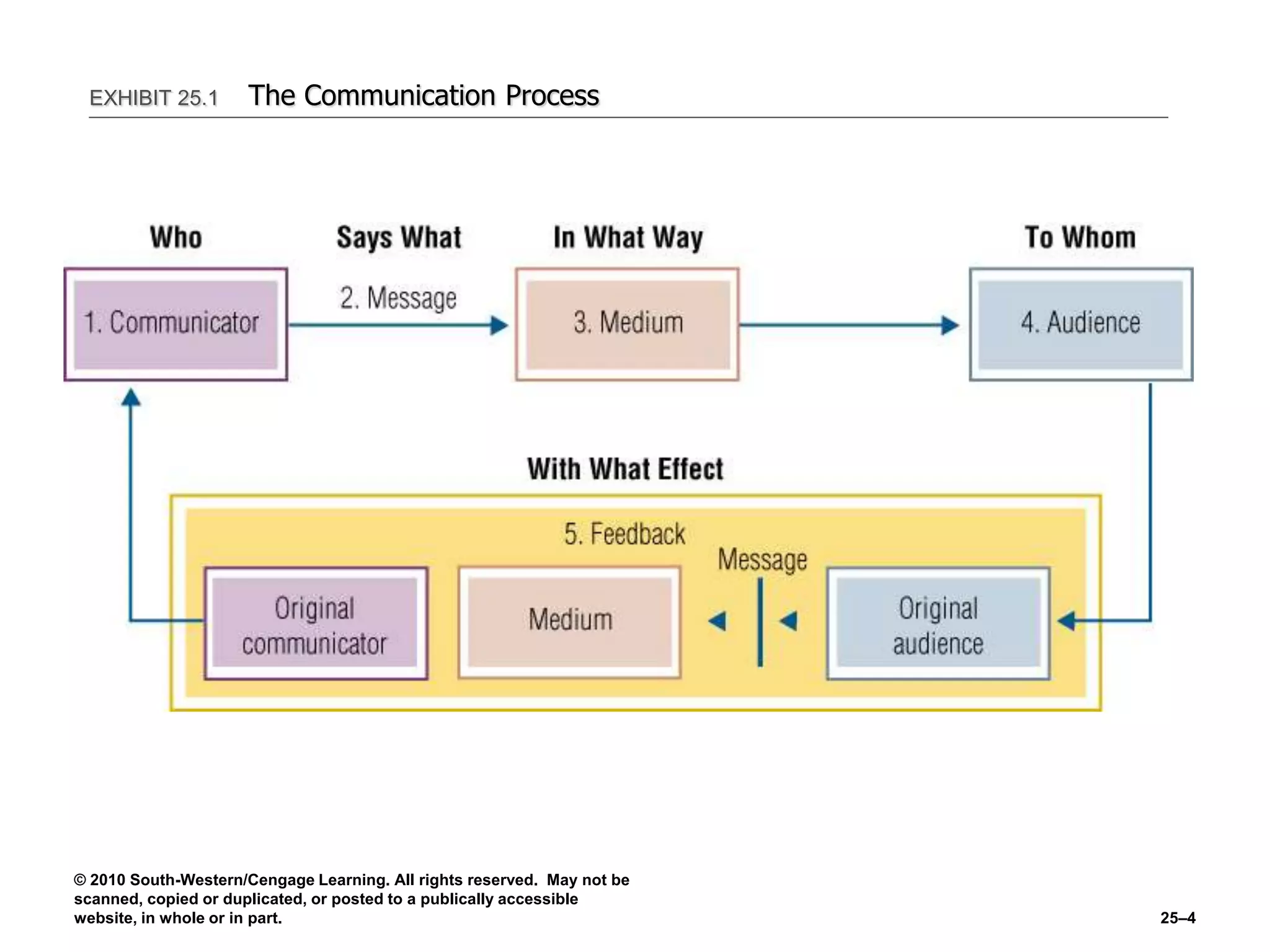 © 2010 South-Western/Cengage Learning. All rights reserved. May not be
scanned, copied or duplicated, or posted to a publically accessible
website, in whole or in part. 25–4
EXHIBIT 25.1 The Communication Process
 